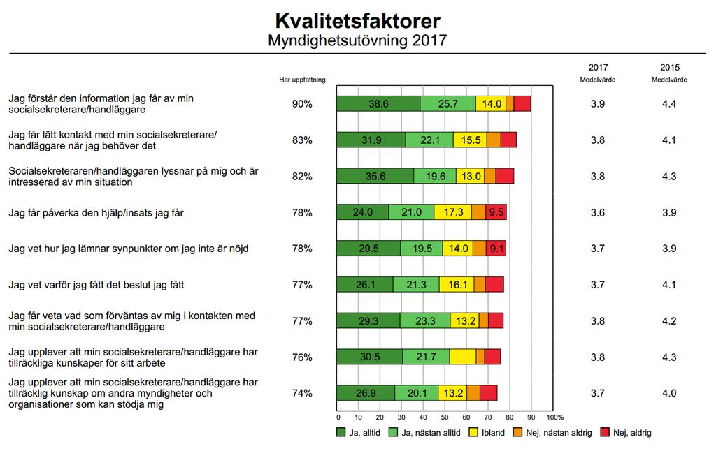 Göteborgs Stad, Myndighetsutövning 2017, sida 11 Kvalitetsfaktorer Kvalitetsfaktorerna redovisas med medelvärde samt hur svaren