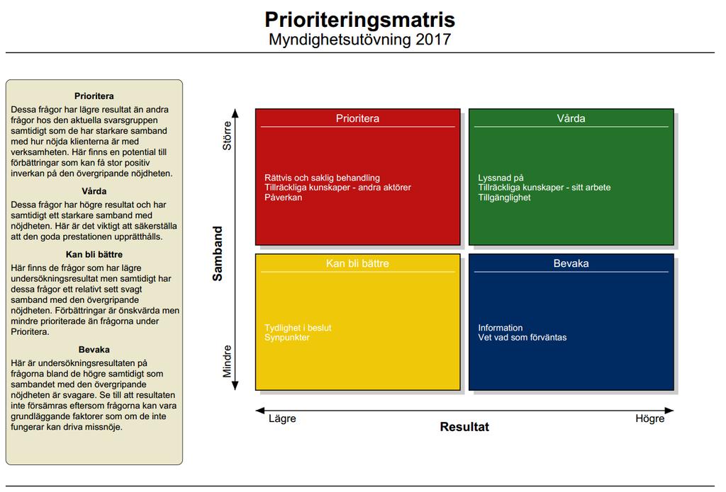Göteborgs Stad, Myndighetsutövning 2017, sida 12 Prioriteringsmatris Alla verksamheter har styrkor och förbättringsområden.