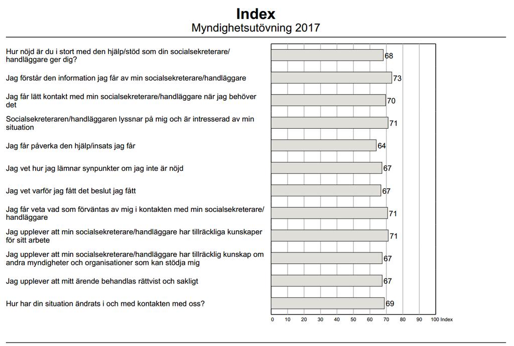 Göteborgs Stad, Myndighetsutövning 2017, sida 9 Index Index redovisas på en