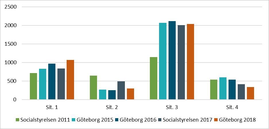 Av kartläggningen framgår att 520 föräldrar lever med cirka 1 300 barn i någon av hemlöshetssituationerna 14.