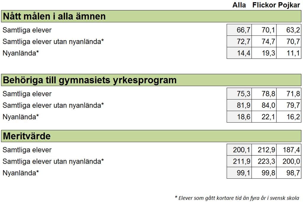 Kunskapsresultat Årskurs