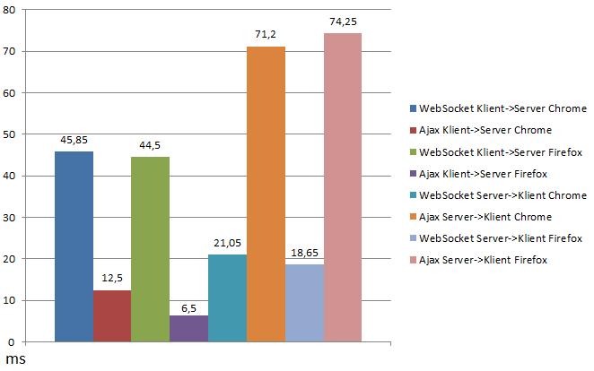 3.4 100kB 20 gånger med 0 sekunders mellanrum Bild 3.4. - Genomsnittlig överföringstid, i millisekunder, då 100kB överförts 20 gånger med 0 sekunders mellanrum. 3.5 100kB 100 gånger med 0 sekunders mellanrum Bild 3.