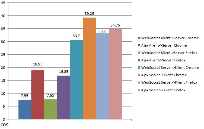 3.6 100kB 1 000 gånger med 0 sekunders mellanrum Bild 3.6. - Genomsnittlig överföringstid, i millisekunder, då 100kB överförts 1 000 gånger med 0 sekunders mellanrum.
