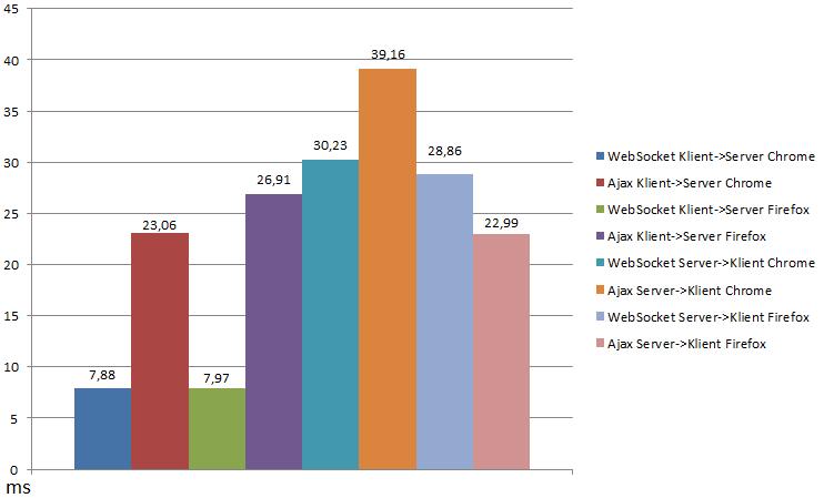 3.8 100kB 100 gånger med 5 sekunders mellanrum Bild 3.8. - Genomsnittlig