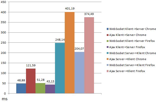 3.14 1MB 100 gånger med 5 sekunders mellanrum Bild 3.14. - Genomsnittlig