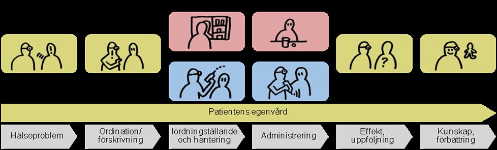 13 (29) Ge ordinatörer underlag så att de kan ta ansvar för den samlade läkemedelsbehandlingen Ge patienten en förståelse för ändamål med läkemedelsbehandlingar Öka patientsäkerhet genom minskad risk