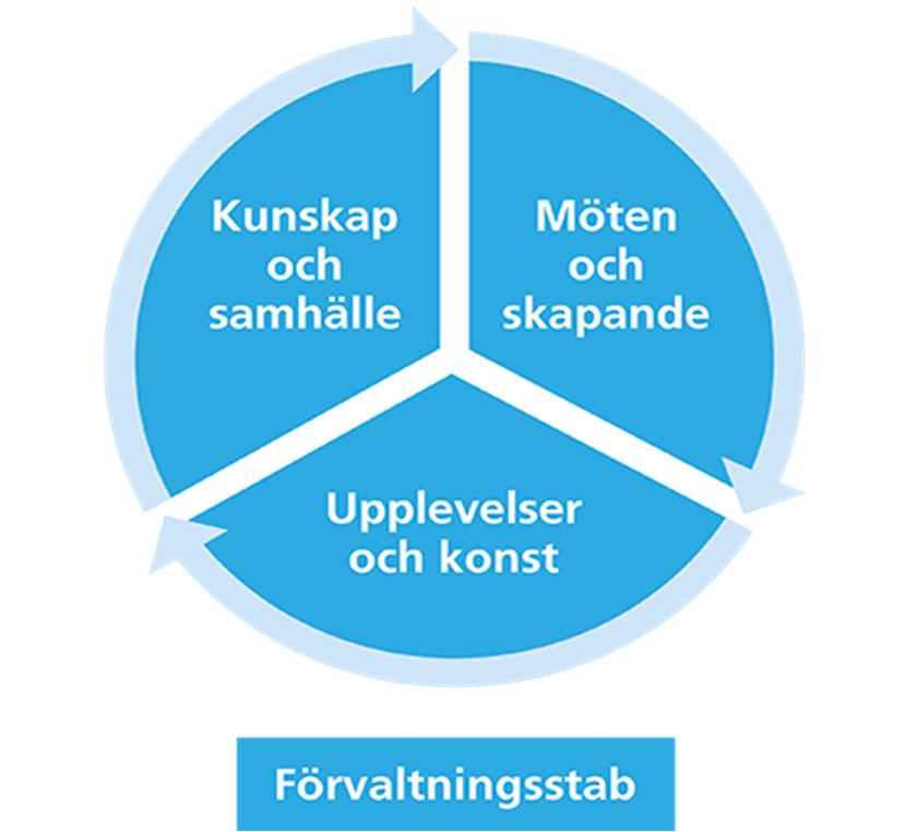 3 Förutsättningar för genomförande 3.1 Organisation Kulturförvaltningen består av tre avdelningar och en förvaltningsstab.