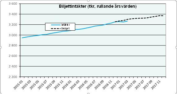 Sida 6(10) periodkorten är den biljettgrupp som avviker mest. Snittpriserna sjunker, vilket delvis är hänförligt till metodförändring och det successiva införandet av kundräkningssystem.