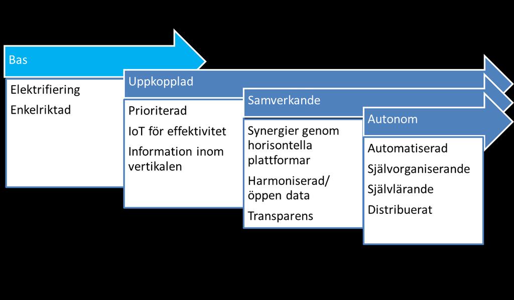 Digital infrastrukturen över tiden 1.