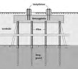 2 Fundament Stolpar och staglinor kan uppföras med tre olika typer av fundament: jordfundament, bergfundament eller pålfundament, se Figur 16.
