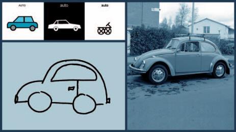 Ordbild - samma ord kan ha olika utformning Bliss - symbolen avbildar inte verkligheten, ger associationer. Pictogram - stiliserad svartvit bild, möjlig att generalisera.