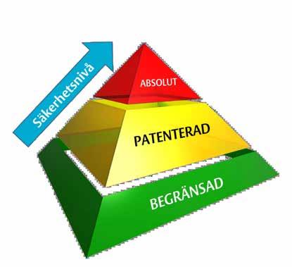 ASSA säkerhetspyramid leder dig rätt En säkerhetslösning är mer än produkter Vår säkerhetspyramid visar 3 olika säkerhetsnivåer där inte bara den fysiska produkten räknas.