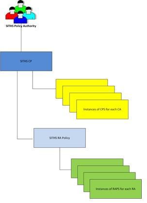 Certification Authorities, CA, agerar underställt SITHS Certifikatpolicy, CP, och agerar utfärdare av HCC.