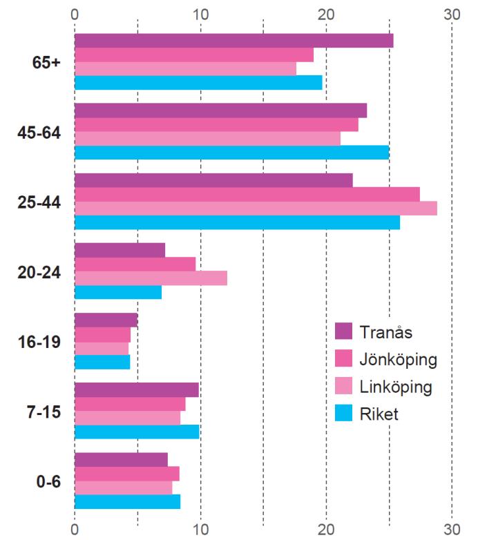 Detta gör Tranås till den mest centraliserade av kommunerna i Östergötlands och Jönköpings län, räknat efter andelen av kommunens invånare som bor inom centralortens tätortsområde.