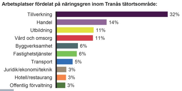 4.2.5 Näringsliv och sysselsättning Enligt SCB:s statistik för 2015 har Tranås kommun en förvärvsarbetande dagbefolkning på 8 239 personer (SCB, 2015c).