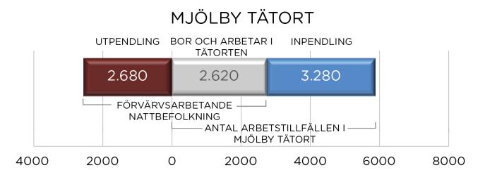 Antalet inpendlare till kommunen uppgår sammanlagt till ca 2000 personer, vilket motsvarar ca en fjärdedel av den totala dagbefolkningen i kommunen. erbjuds i anslutning till dessa.