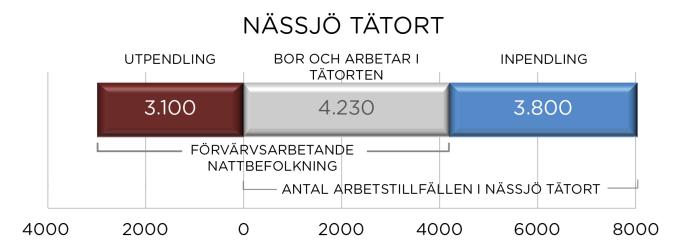 Att en högre andel Nässjöbor och Mjölbybor pendlar, samtidigt som en högre andel Tranåsbor arbetar i den egna tätorten, kan således förklaras av den regionala geografin och de tidsavstånd som denna