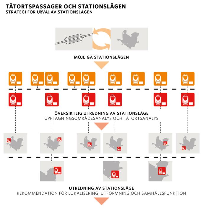 Analyserna visar att det, med hänsyn till lutningskrav och grundläggningsförutsättningar, skulle krävas en betongtunnel som ligger relativt ytligt.