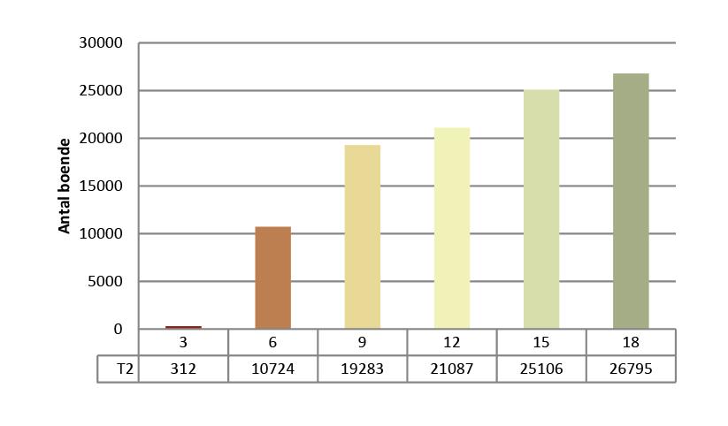 För stationsprincip T2 krävs följande följdinvesteringar: 1. Vändstation konventionell järnväg enkla vändspår för tåg som vänder mot söder samt två sidoplattformar på Södra stambanan. 2.