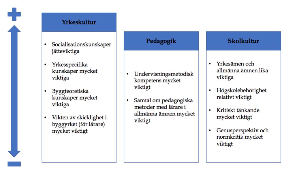 Lärare eller hantverkare? Om betydelsen av yrkeslärares yrkesidentifikation Figur 1. Idealtyp lärare : vad är viktig kunskap?