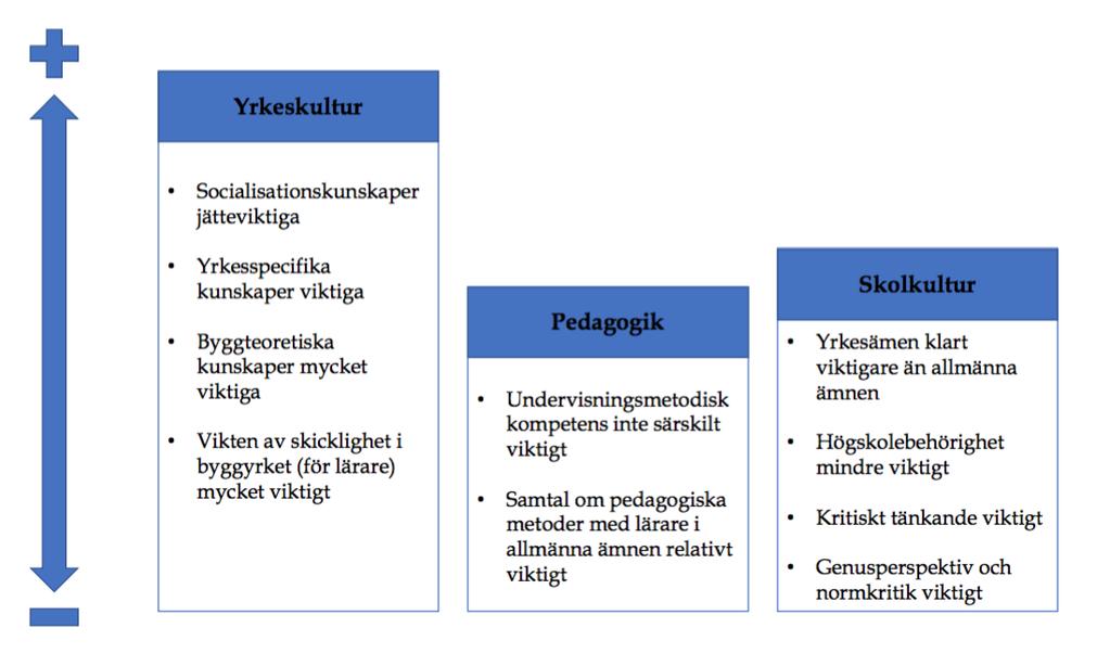 och dessutom av stor vikt, även om yrkeskultur kan tolkas som något viktigare än de andra två.