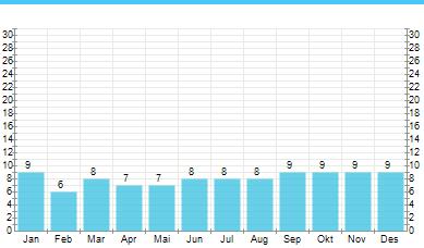 no Solens upp- och nedgång Båstad Solen 1/1 15/1 1/2 15/2 1/3 15/3 1/4 15/4 1/5 15/5 1/6 15/6 Går upp 08.42 08.31 08.03 07.33 06.58 06.21 06.36 05.59 05.20 04.51 04.26 04.18 Går ner 15.41 16.05 16.