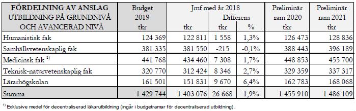 Tabell 5. Budgetramar till fakulteter och Lärarhögskolan 20