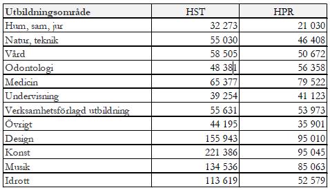 2.1.2 Intäkter Ersättningsnivåerna för de statliga prislapparna per utbildningsområde har justerats i budgetpropositionen enligt tabell 7. Tabell 7. Statliga ersättningsnivåer 2019, kr.