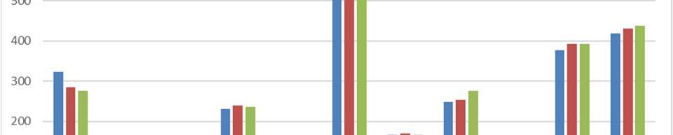 2.2.1 Kommentarer till tabell fördelning institutioner Samtliga institutioner tilldelas en ram enligt sina äskanden.