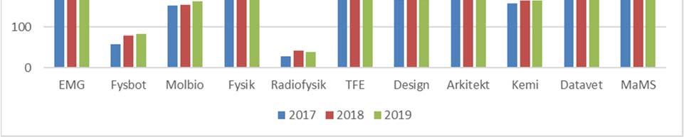 Totalt fördelas 2 927 HST i fördelningsmodellen för HST och HPR samt 113 HST till Basåret.