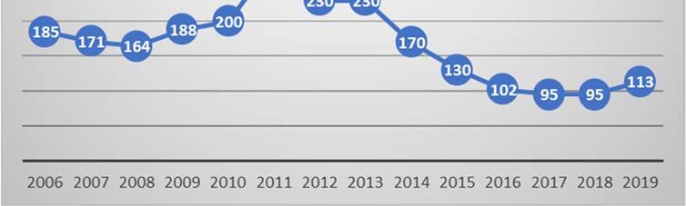 dimensioneringen för 2019 skall öka och 130 studenter antas HT 2019.