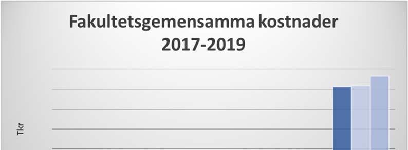 fakultetsgemensamma funktioner förväntas 2019 uppgår till totalt 28,2 miljoner kronor. 2018 uppgick de budgeterade kostnaderna till 26 miljoner kronor.