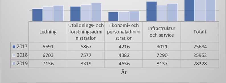 Diagram 7: Fakultetsgemensamma kostnader per huvudfunktion 2017-2019, tkr I diagram 7 redovisas de kostnader som budgeteras inom ramen för fakultetens stödverksamhet uppdelat på huvudfunktionerna