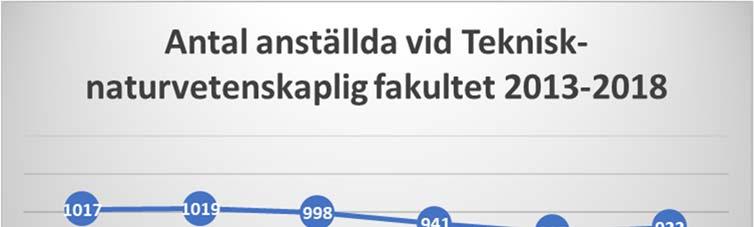 Diagram 1. Antal anställda vid Teknisk-naturvetenskaplig fakultet år 2013 