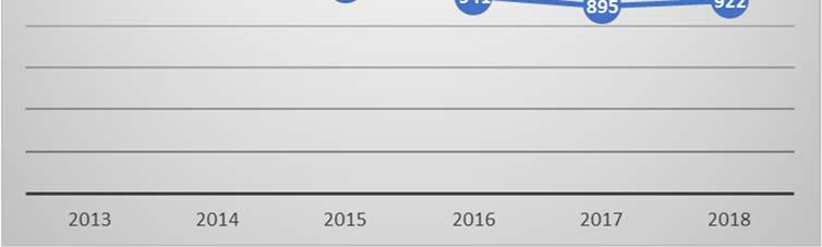 Inom forskning är ökningen blygsam, 0,5 procent. Ramarna för 2020 och 2021 är preliminära. Tabell 3. Budgetramar 2018 och 2019 samt preliminära budgetramar 2020 och 2021.