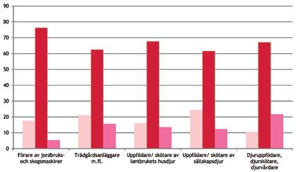 UTBILDNINGSNIVÅERNA VARIERAR STORT MELLAN OLIKA YRKESGRUPPER Att SCBs yrkesstatistik saknar en uppdelning mellan arbetsgivare och arbetstagare gör det svårt att beskriva yrkesgrupperna inom olika