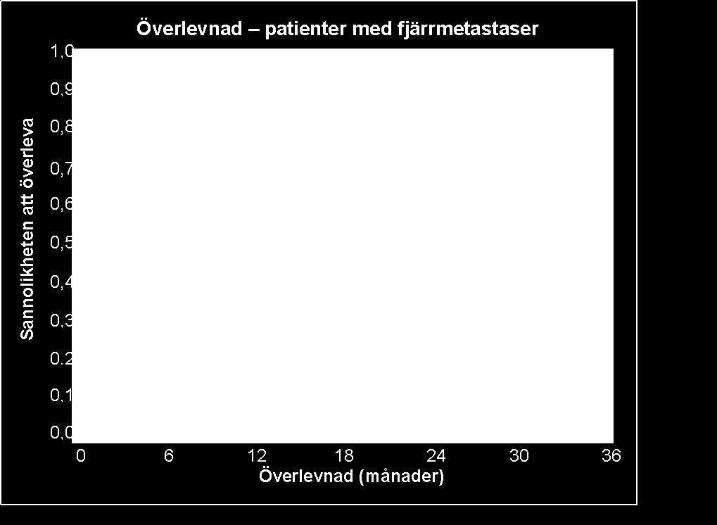 Utfall Tarceva (mån) Placebo (mån) D (mån) KI av D HR KI av HR Totala patientpopulationen Medianöverlevnad 6,4 6,,41 -,54-1,64 Medelöverlevnad 8,8 7,6 1,16 -,5-2,34 Patientpopulation med metastaserad