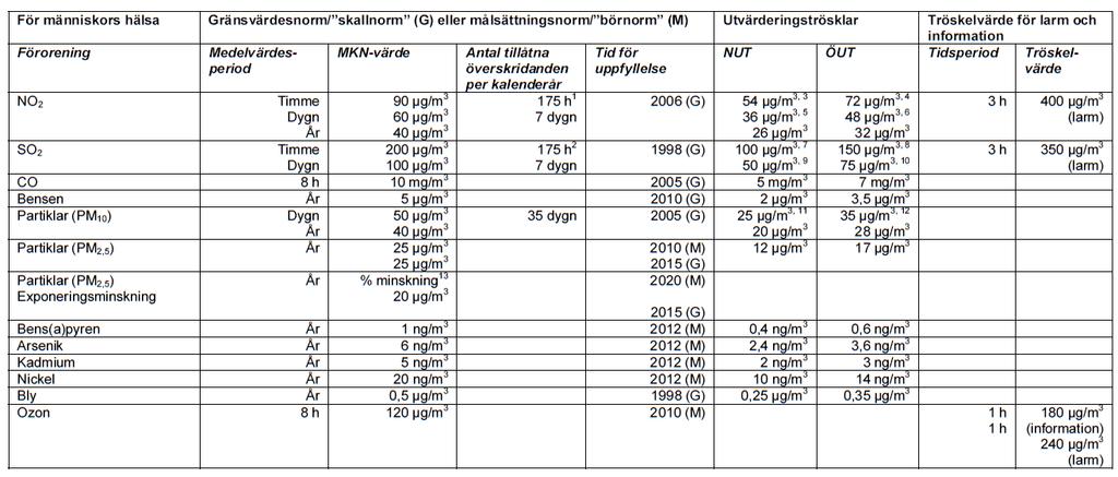 Nuvarande MKN Källa: Luftguiden.