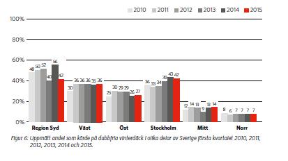 Trend för andel dubbfria vinterdäck Naturvårdsverket