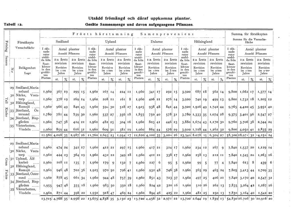 örner Tabe. Utsådd frömängd ch däraf uppkmna pantr. Oesäte Samen-menge und davn aufgegangene Pfanzen. :,. Försöksyta rjq U s '" (O ".z Fröets härstamning Samenprvenienz.