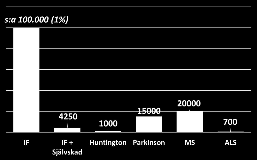 Antal personer i Sverige vid