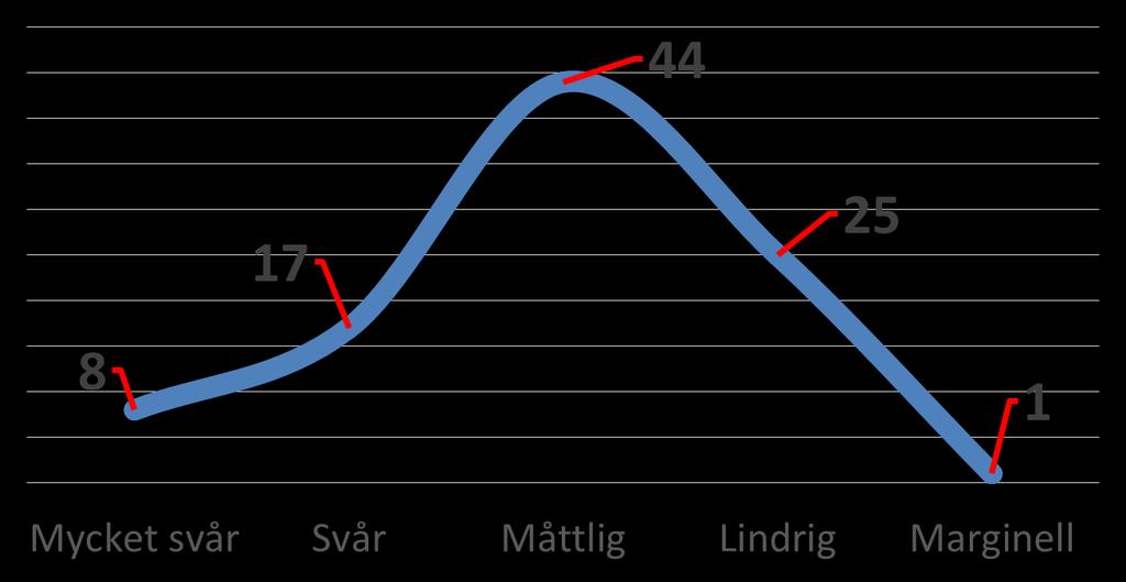 Begåvningsnivåer vid Downs syndrom (%) Day et al (2005).