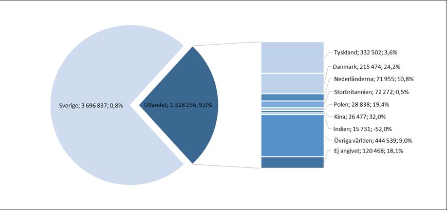 4 De utländska gästnätterna ökar mer än de svenska Under jan-sep 2018 var antalet utländska gästnätter i Skåne 1 328 256 st vilket motsvarar drygt 26 % av det totala antalet gästnätter i Skåne och en