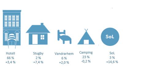 6 15 av Skånes kommuner ökar Bland Skånes kommuner har 15 st en positiv gästnattsutveckling under perioden jan-sep 2018, åtta kommuner backar i antal gästnätter och bortfallet motsvarar åtta kommuner