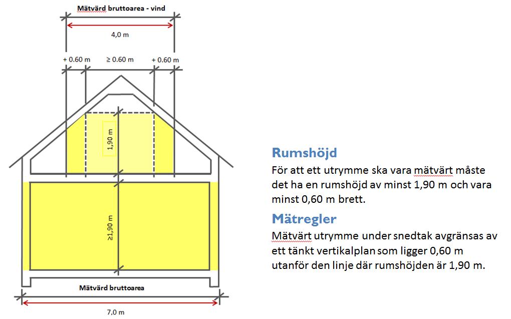 Bruttoarean ligger till grund för beräkningen av bygglovavgiften.