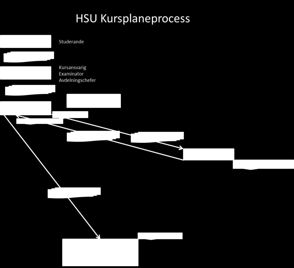 33 (35) Kursplan Generell bild utvisande framtagande av kursplaner: Kursbeskrivning Fastställd kursplan utgör grund för utformande av kursbeskrivning.