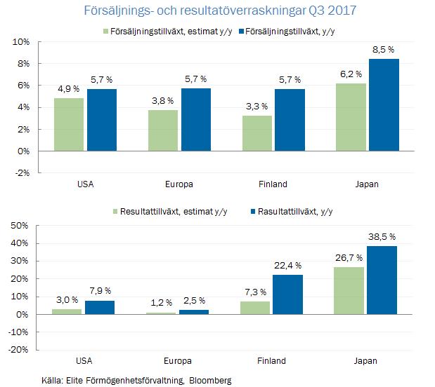 Om slutet av resultatperioden löper i samma positiva tecken som hittills kan prognoserna för resultattillväxten för hela året mycket sannolikt infrias, även om förväntningarna på resultattillväxten
