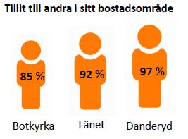 Samtidigt finns skillnader mellan grupper och mellan Botkyrka och länet.