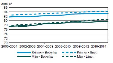 Del 1. HÄLSA OCH HÄLSOUTFALL Sammanfattning hälsoläget Under de senaste decennierna har folkhälsan förbättrats i Botkyrka, länet och i Sverige som helhet. Vi lever längre och är friskare.