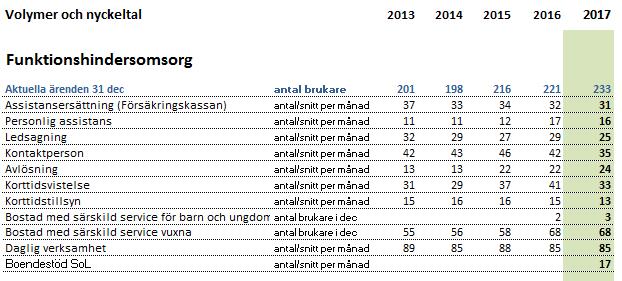 6.6 Prestationer och nyckeltal